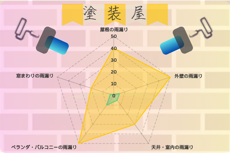 【塗装屋】雨漏り修理の費用相場・雨漏りの原因教えます。相場費用と原因の相関関係